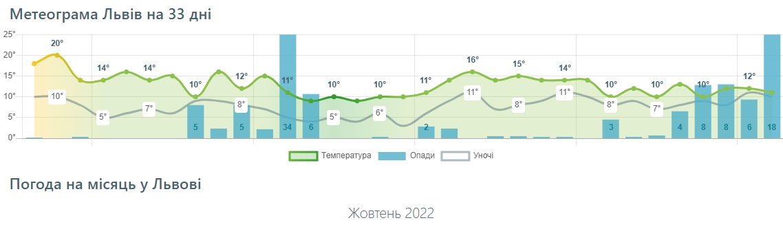 Скільки триватиме бабине літо і коли прийдуть холоди: прогнози на жовтень